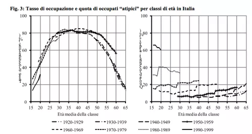 Tasso di occupazione e quota di occupati “atipici” per classi di età in Italia.